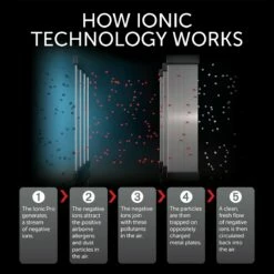 Envion Ionic Pro® Platinum Air Purifier 15 Envion Ionic Pro® Platinum Air Purifier -FRIGIDAIRE Sales Shop how ion technology works graphic