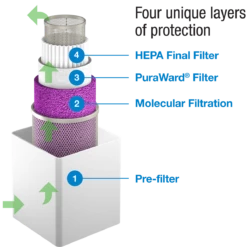 Purafil Purashield 500 Antimicrobial HEPA Air Purifier 11 Purafil Purashield 500 Antimicrobial HEPA Air Purifier -FRIGIDAIRE Sales Shop purafil purashield 500 antimicrobial hepa air purifier filtration graphic