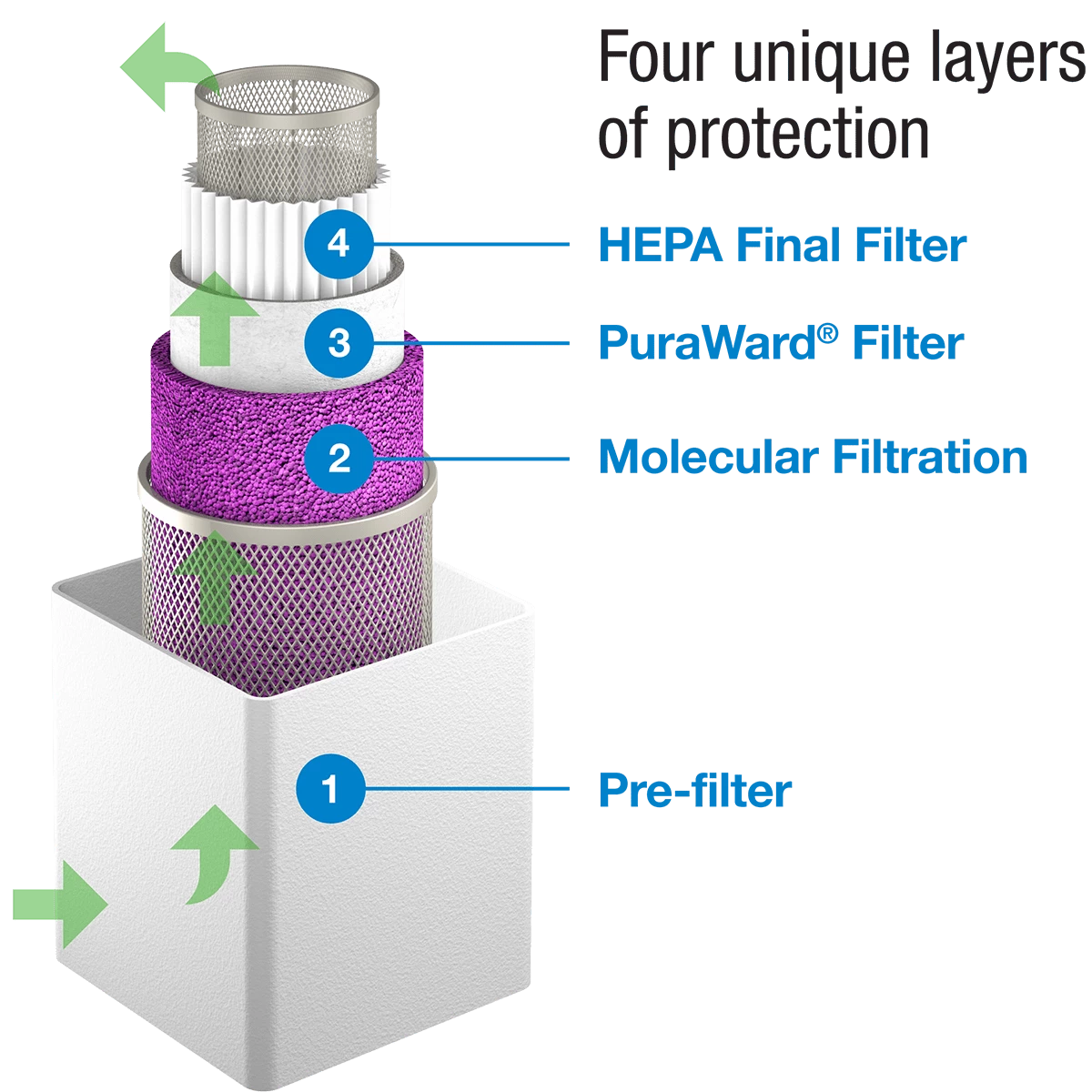 Purafil Purashield 500 Antimicrobial HEPA Air Purifier 7 Purafil Purashield 500 Antimicrobial HEPA Air Purifier - Image 5